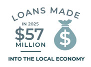 Infographic: loans made in 2025, $57 million into the local economy