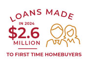 Icon: Loans Made in 2024 - 2.6 million dollars to first time homebuyers