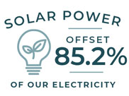 infographic with light bulb graphic says 85.2% of our electricity offset with solar power