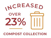 infographic saying increased over 23% compost collection