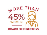 More than 45% women board of directors
